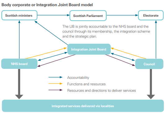 Diagram 1 (Audit Scotland - Health and Social Care Integration, December 2015)