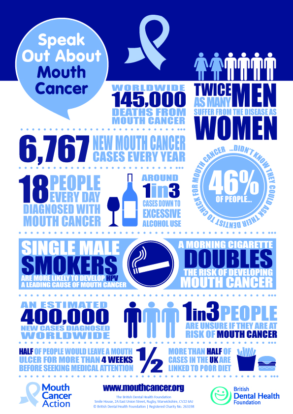Mouth Cancer Awareness poster 