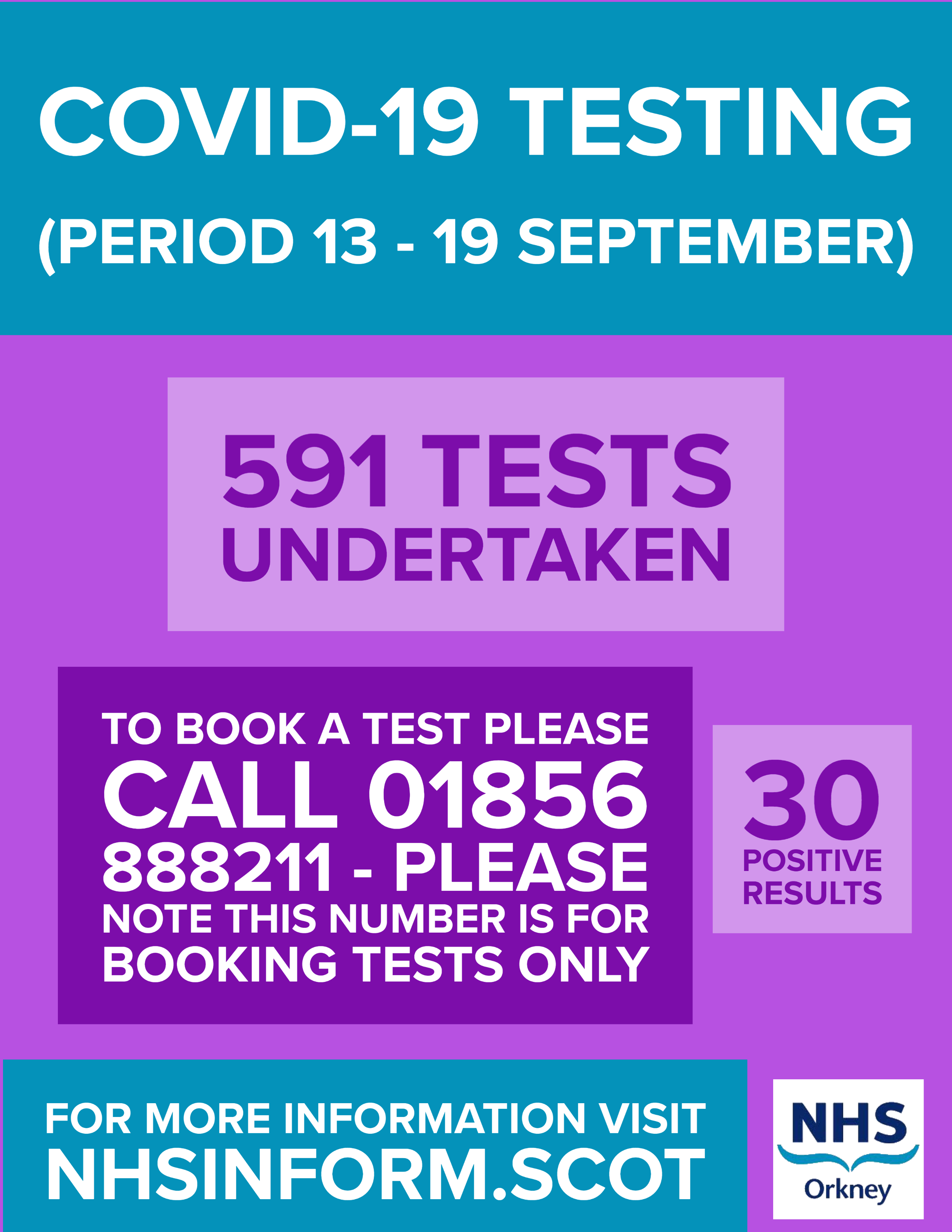 Weekly Testing Figure 